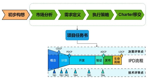 解密華為項目成功背后的利器 產品 Charter 模板的奧秘與實踐交流